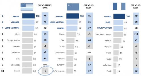 USA, market differences, China, France, Luxury, 2016, Promise Consulting